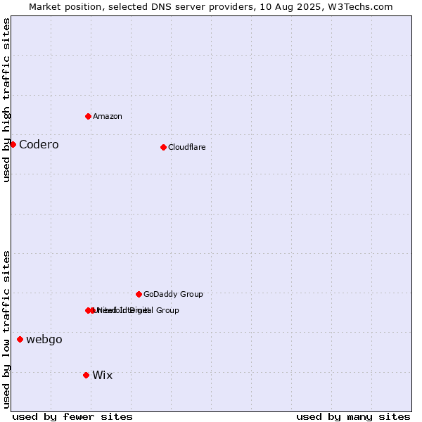 Market position of Wix vs. webgo vs. Codero