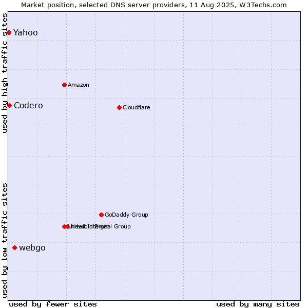 Market position of webgo vs. Codero vs. Yahoo