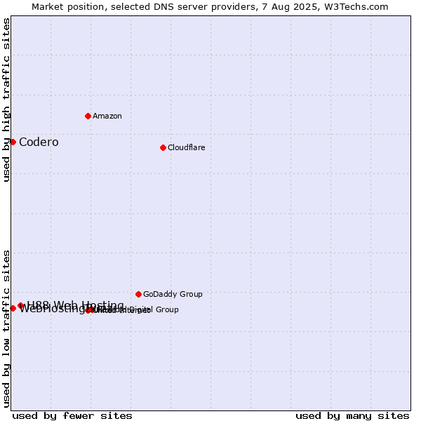 Market position of H88 Web Hosting vs. Codero vs. WebHostingBuzz