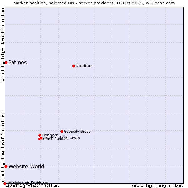 Market position of Patmos vs. Website World vs. Webhost Python