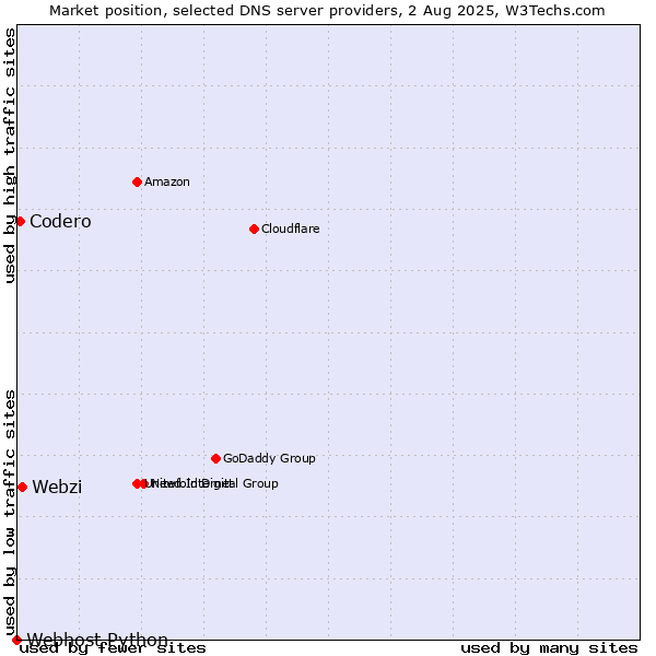 Market position of Webzi vs. Codero vs. Webhost Python
