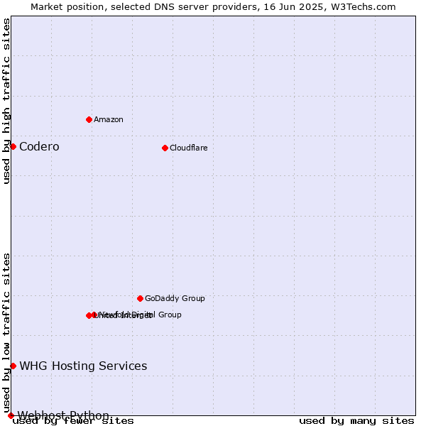 Market position of Codero vs. WHG Hosting Services vs. Webhost Python