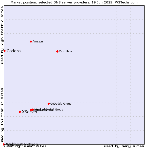 Market position of XServer vs. Codero vs. Webhost Python