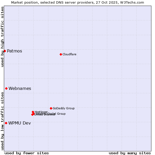Market position of Webnames vs. WPMU Dev vs. Patmos