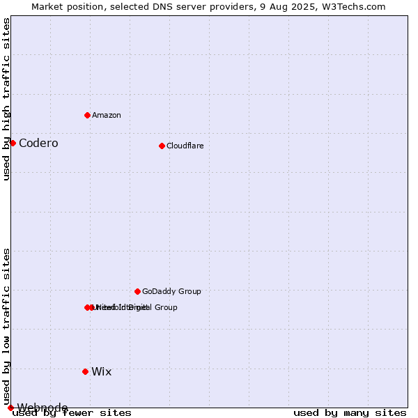 Market position of Wix vs. Codero vs. Webnode