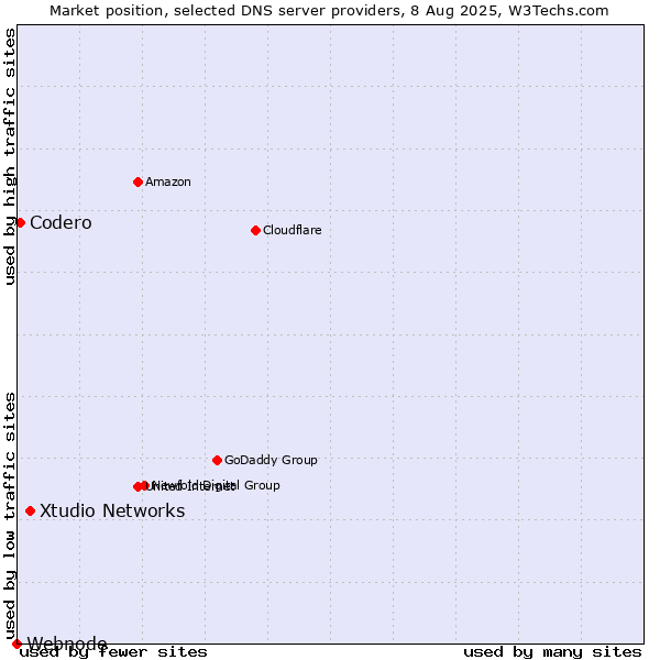 Market position of Xtudio Networks vs. Codero vs. Webnode