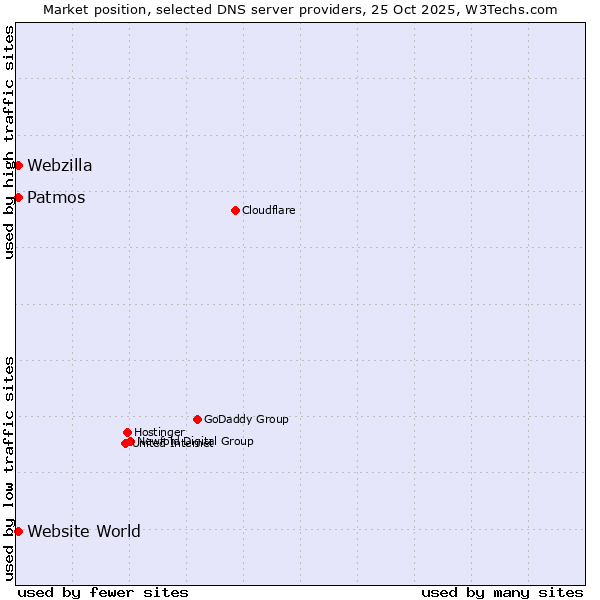 Market position of Patmos vs. Website World vs. Webzilla