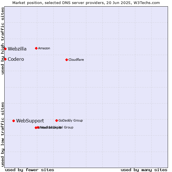 Market position of WebSupport vs. Codero vs. Webzilla