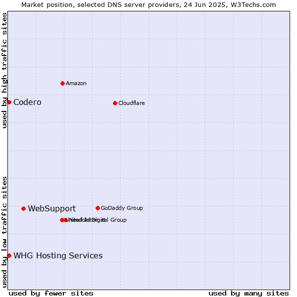 Market position of WebSupport vs. Codero vs. WHG Hosting Services