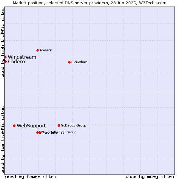 Market position of WebSupport vs. Codero vs. Windstream