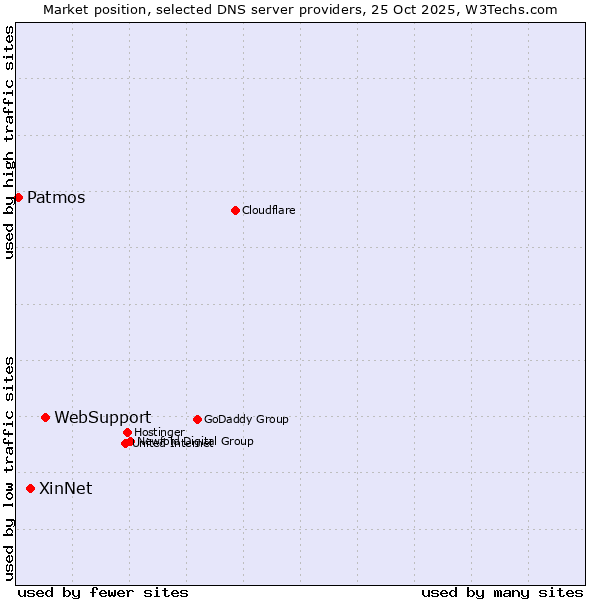 Market position of WebSupport vs. XinNet vs. Patmos