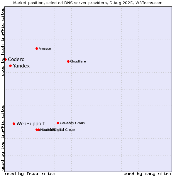 Market position of WebSupport vs. Yandex vs. Codero