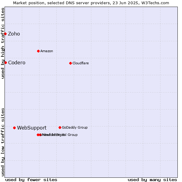 Market position of WebSupport vs. Codero vs. Zoho