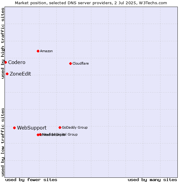 Market position of WebSupport vs. ZoneEdit vs. Codero