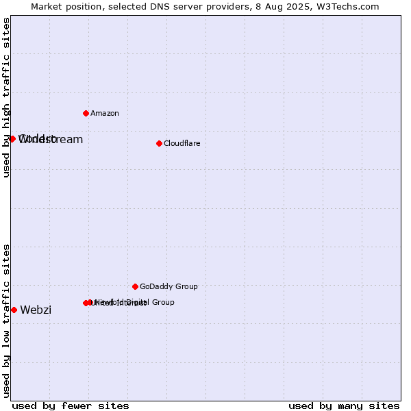 Market position of Webzi vs. Codero vs. Windstream