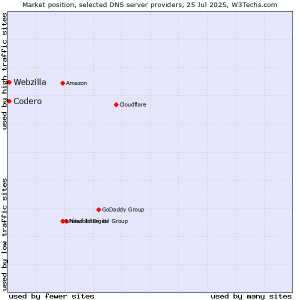 Market position of Codero vs. Webzilla