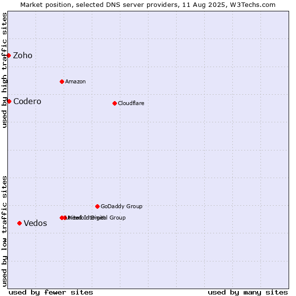 Market position of Vedos vs. Codero vs. Zoho