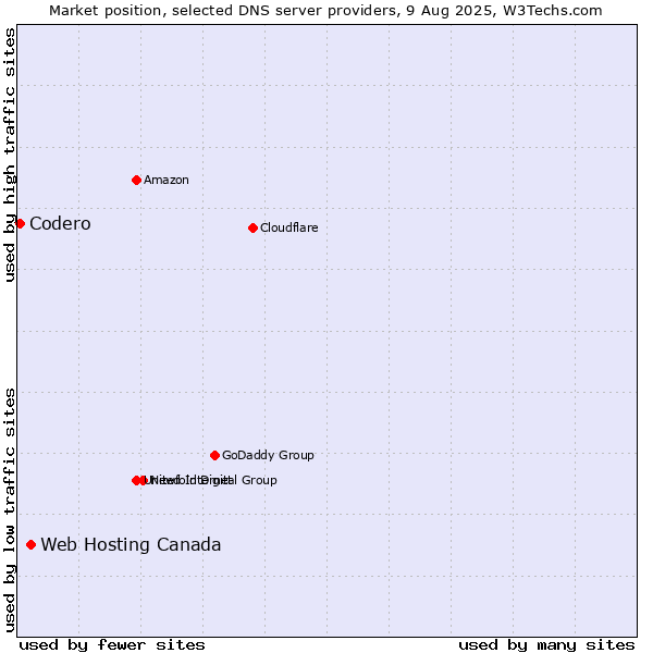 Market position of Web Hosting Canada vs. Codero