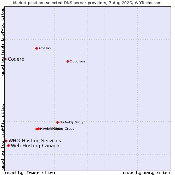 Market position of Web Hosting Canada vs. WHG Hosting Services vs. Codero