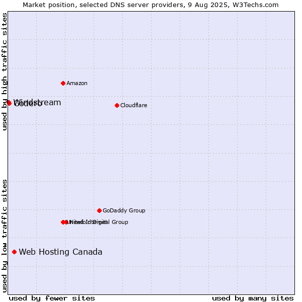 Market position of Web Hosting Canada vs. Codero vs. Windstream