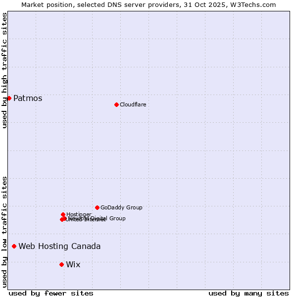 Market position of Wix vs. Web Hosting Canada vs. Patmos