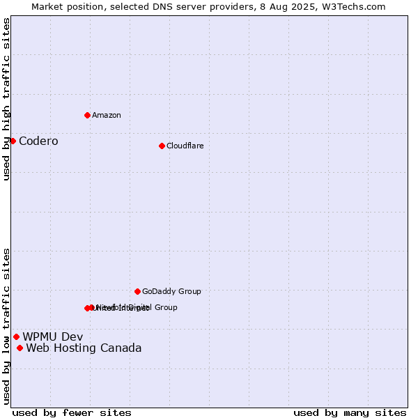 Market position of Web Hosting Canada vs. WPMU Dev vs. Codero