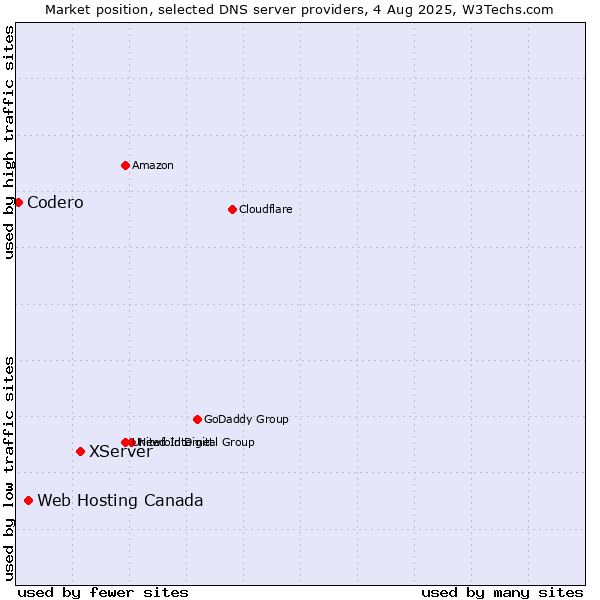 Market position of XServer vs. Web Hosting Canada vs. Codero