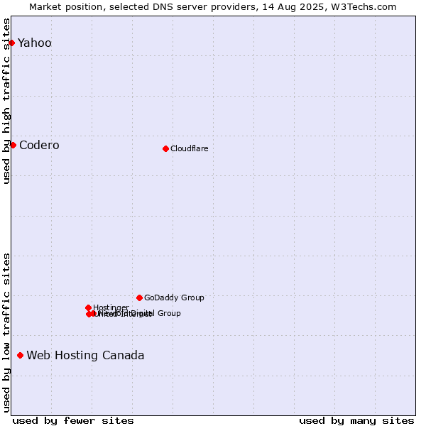 Market position of Web Hosting Canada vs. Codero vs. Yahoo