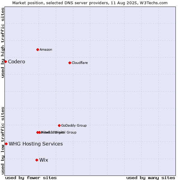 Market position of Wix vs. WHG Hosting Services vs. Codero