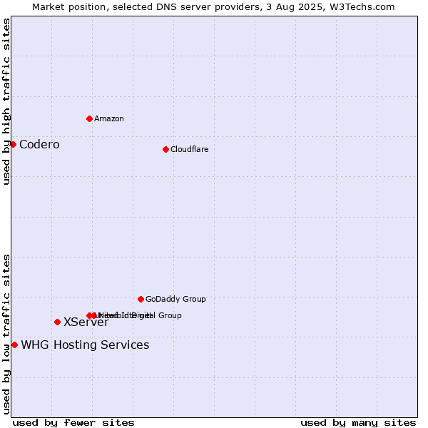 Market position of XServer vs. Codero vs. WHG Hosting Services