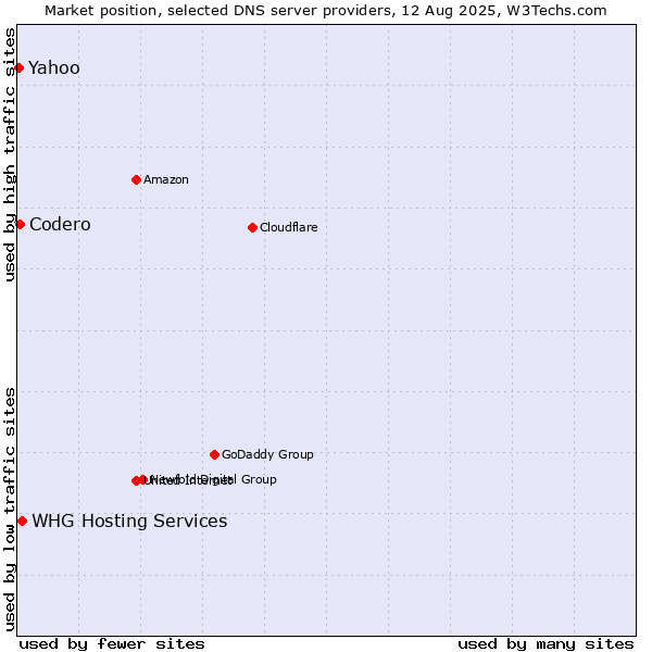 Market position of WHG Hosting Services vs. Codero vs. Yahoo
