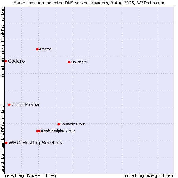 Market position of Zone Media vs. WHG Hosting Services vs. Codero