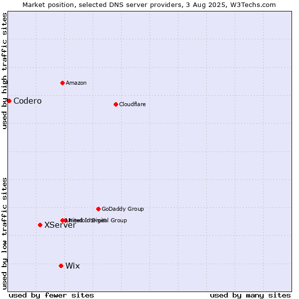 Market position of Wix vs. XServer vs. Codero
