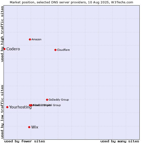 Market position of Wix vs. Yourhosting vs. Codero