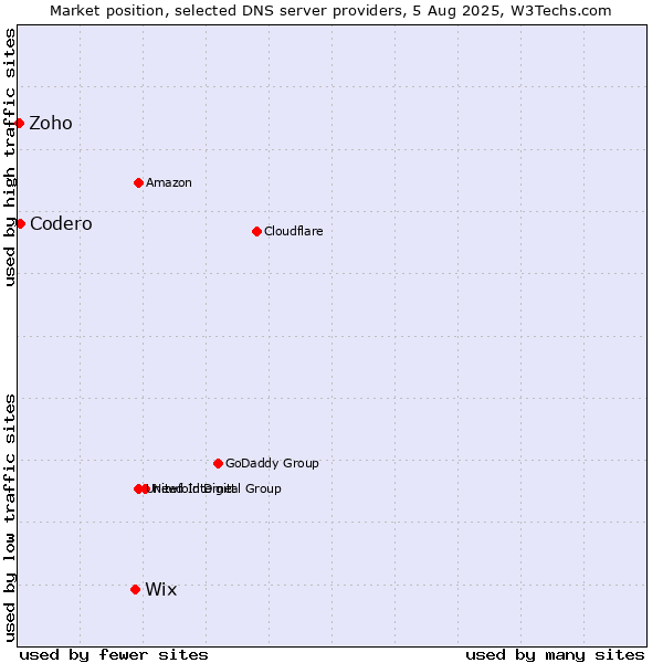 Market position of Wix vs. Codero vs. Zoho
