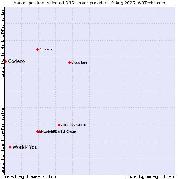 Market position of World4You vs. Codero