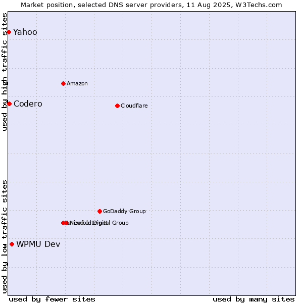 Market position of WPMU Dev vs. Codero vs. Yahoo
