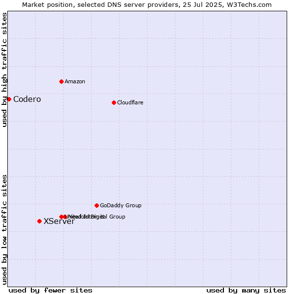 Market position of XServer vs. Codero