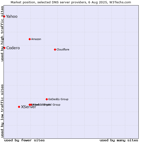 Market position of XServer vs. Codero vs. Yahoo