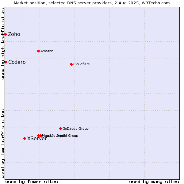 Market position of XServer vs. Codero vs. Zoho