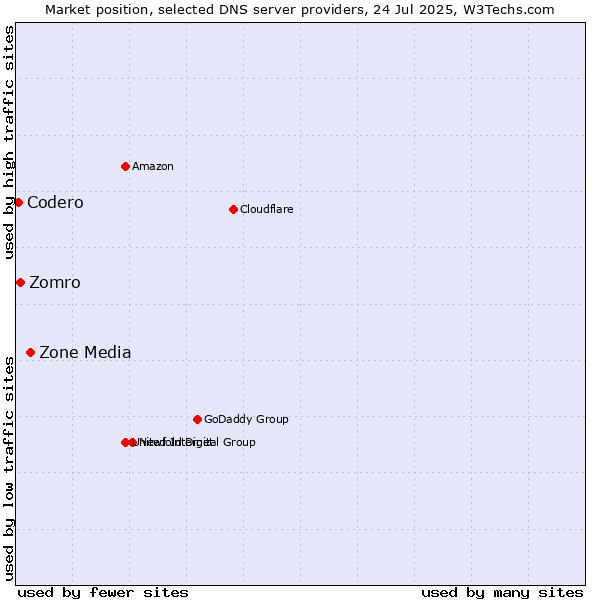 Market position of Zone Media vs. Zomro vs. Codero