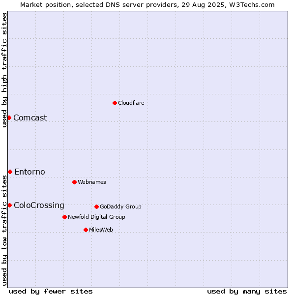 Market position of Entorno vs. ColoCrossing vs. Comcast