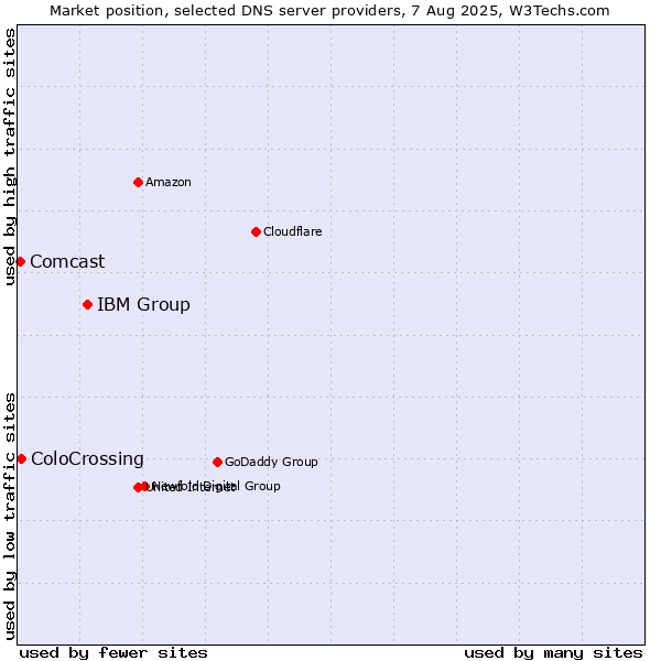 Market position of IBM Group vs. ColoCrossing vs. Comcast