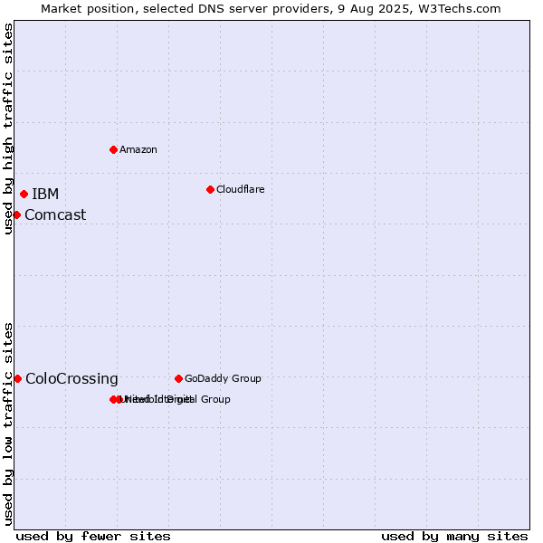 Market position of IBM vs. ColoCrossing vs. Comcast
