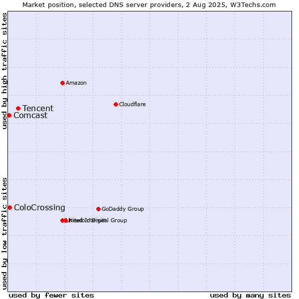 Market position of Tencent vs. ColoCrossing vs. Comcast
