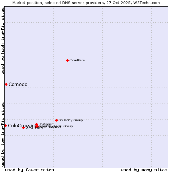 Market position of XServer vs. Comodo vs. ColoCrossing