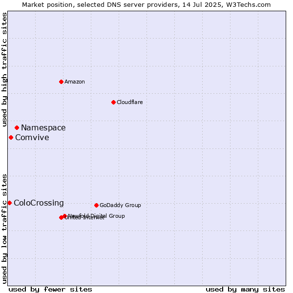 Market position of Namespace vs. Comvive vs. ColoCrossing