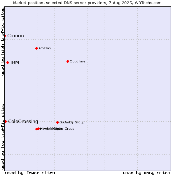 Market position of IBM vs. ColoCrossing vs. Cronon