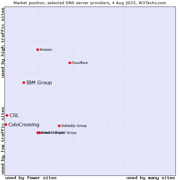 Market position of IBM Group vs. CSL vs. ColoCrossing
