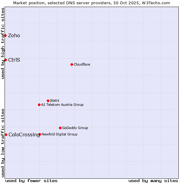 Market position of ColoCrossing vs. CtrlS vs. Zoho